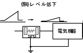 レベルの低下